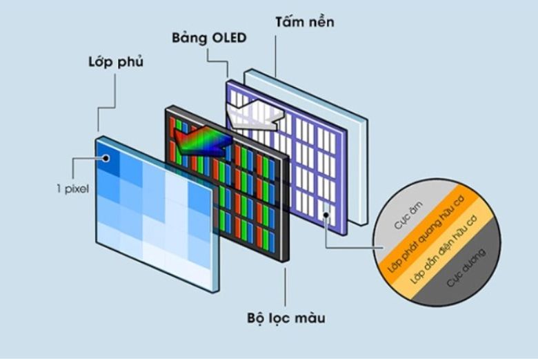 Lớp bán dẫn hữu cơ trong màn hình oled