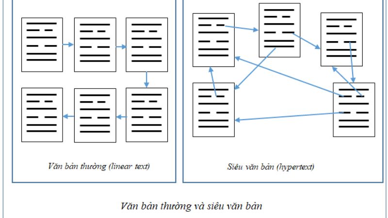 Các loại siêu văn bản phổ biến hiện nay