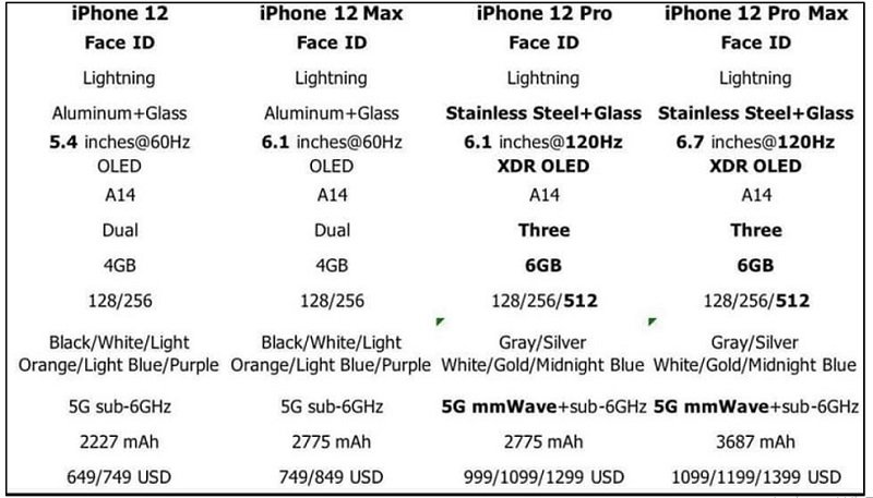 dự đoán cấu hình iPhone 12 Series