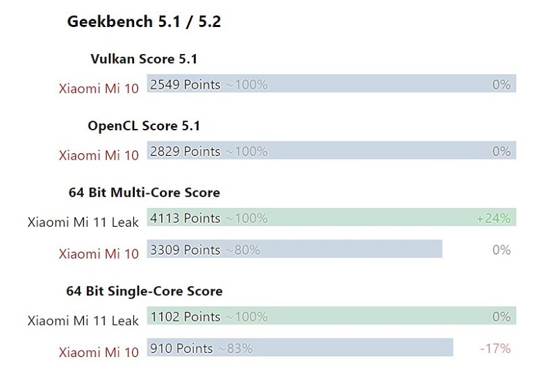 Điểm Geekbench của Xiaomi Mi 11