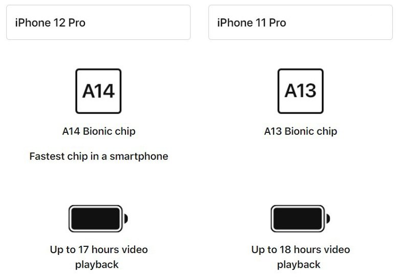 Thời lượng pin iPhone 12 Pro vs iPhone 11 Pro