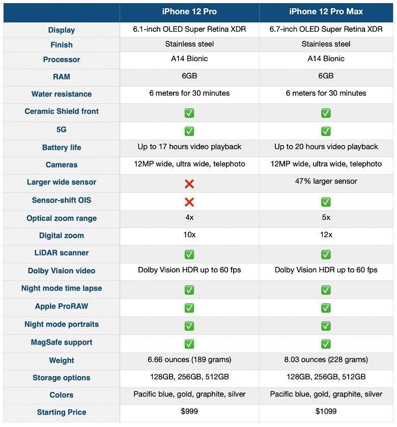 so sánh thông số iPhone 12 Pro hay iPhone 12 Pro Max