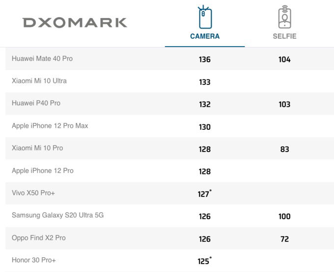 bảng xếp hạng DxOMark