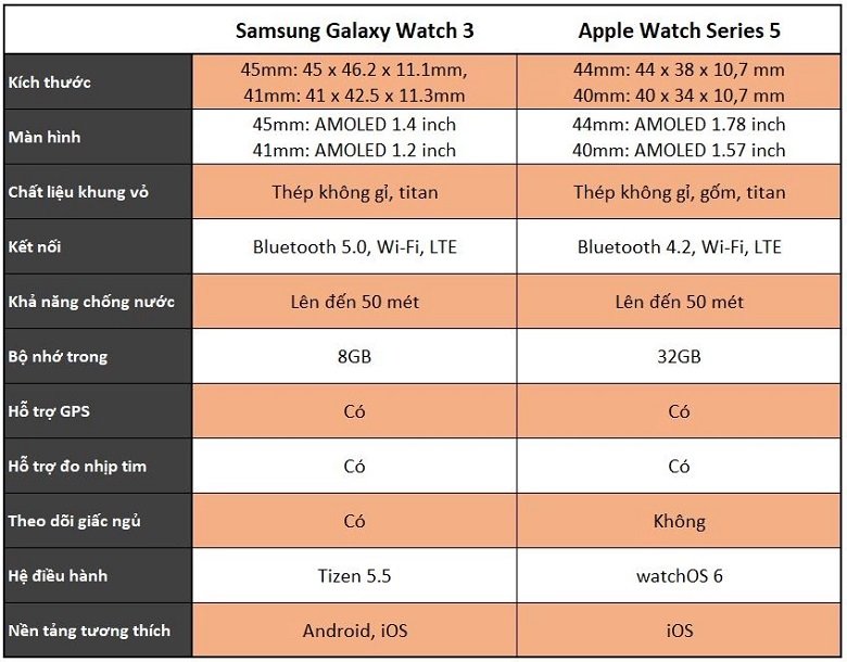 So sánh thông số Samsung Galaxy Watch 3 và Apple Watch Series 5