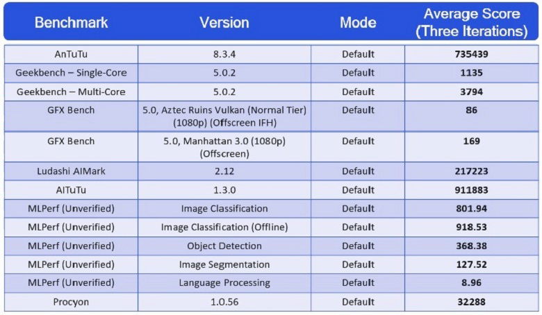 điểm benchmark snapdragon 888