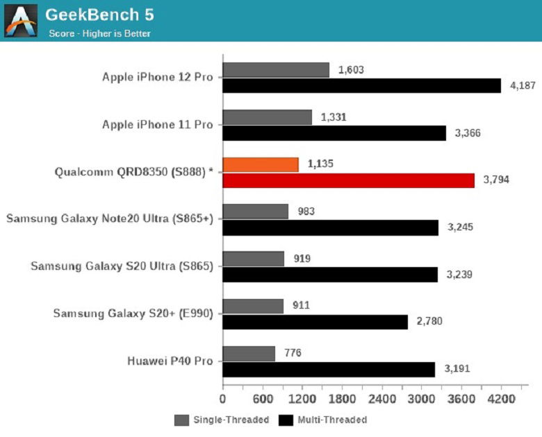 điểm benmark chip snapdragon 888