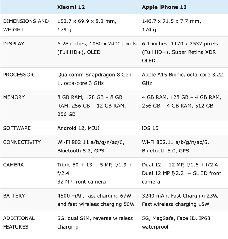 So sánh Xiaomi 12 và iPhone 13