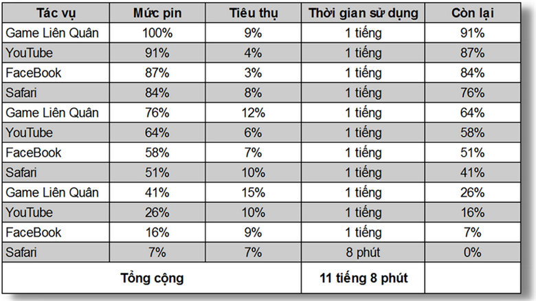 Kết quả Test pin trên iPhone 13 Mini