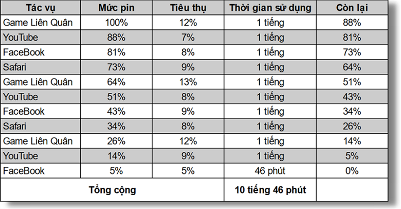 Thời gian sử dụng trên iPhone 13