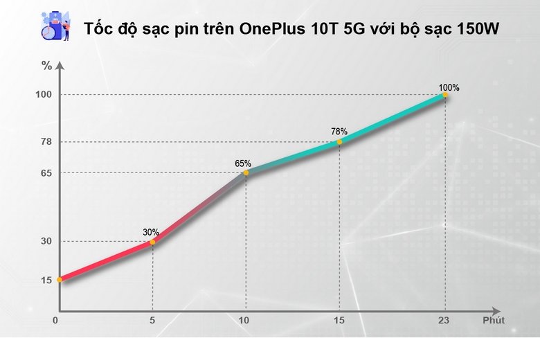 thời lượng sạc OnePlus 10T 5G