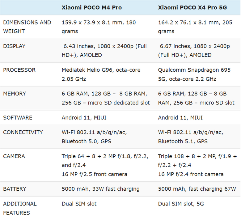 Thông số cấu hình POCO X4 Pro 5G