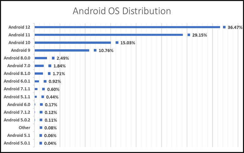 hệ điều hành android 10