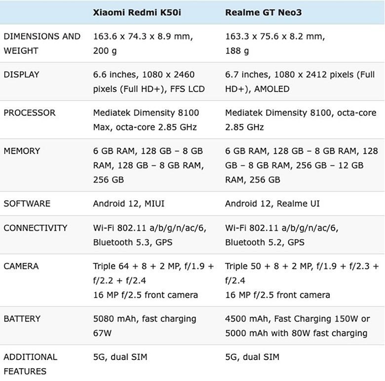so sánh cấu hình Realme GT Neo3 vs redmi k50i