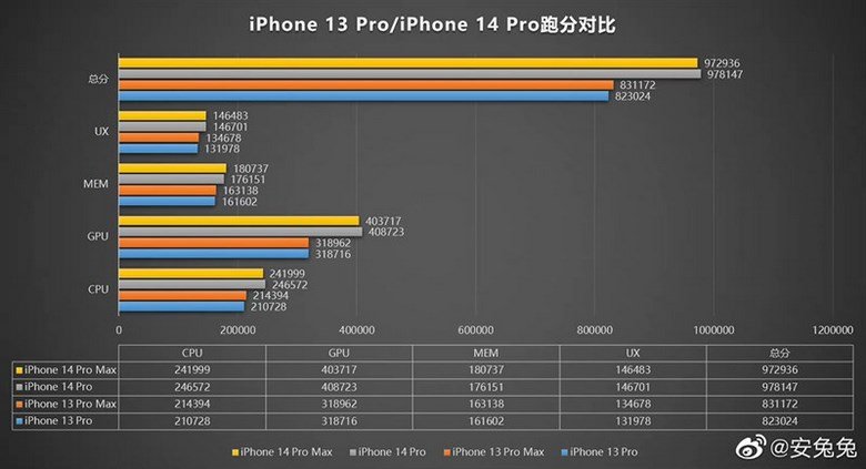 so điểm hiệu năng iPhone 14 vs iPhone 13