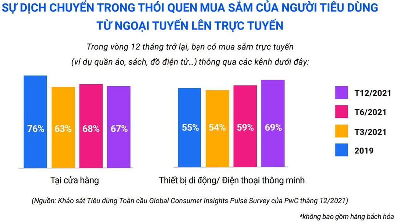 Hình ảnh giao diện mua sắm trực tuyến tăng trưởng mạnh giữa tháng 12
