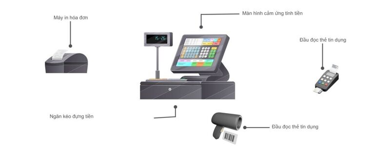 Sơ đồ kết nối POS trong hoạt động bán lẻ