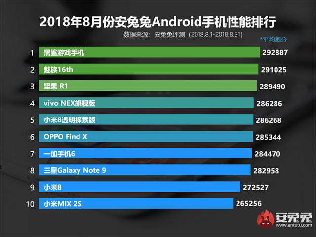 smartphone Android có điểm An Tu Tu mạnh nhất tháng 8/2018