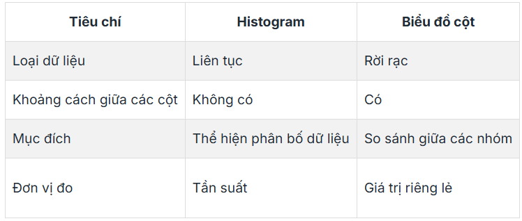 So sánh 2 loại biểu đồ