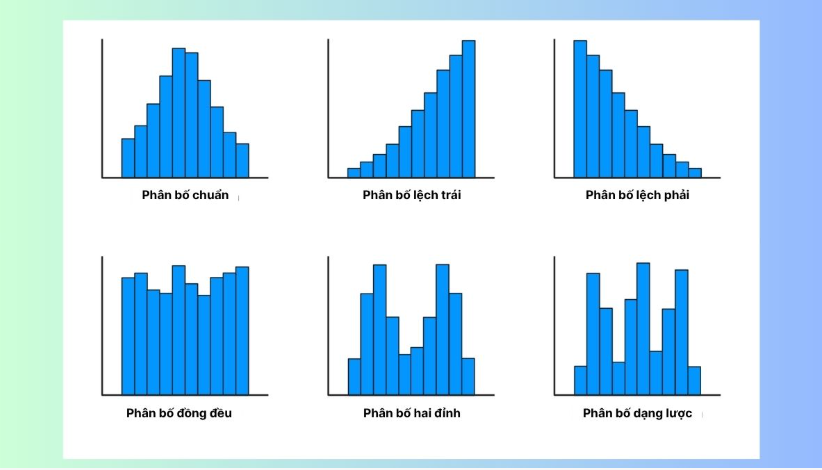 Biểu đồ Histogram lệch phải và lệch trái