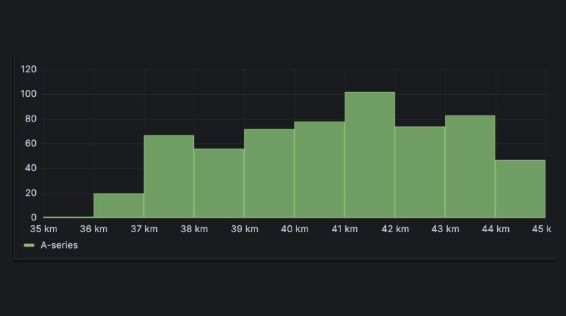 Khi nào nên sử dụng biểu đồ Histogram