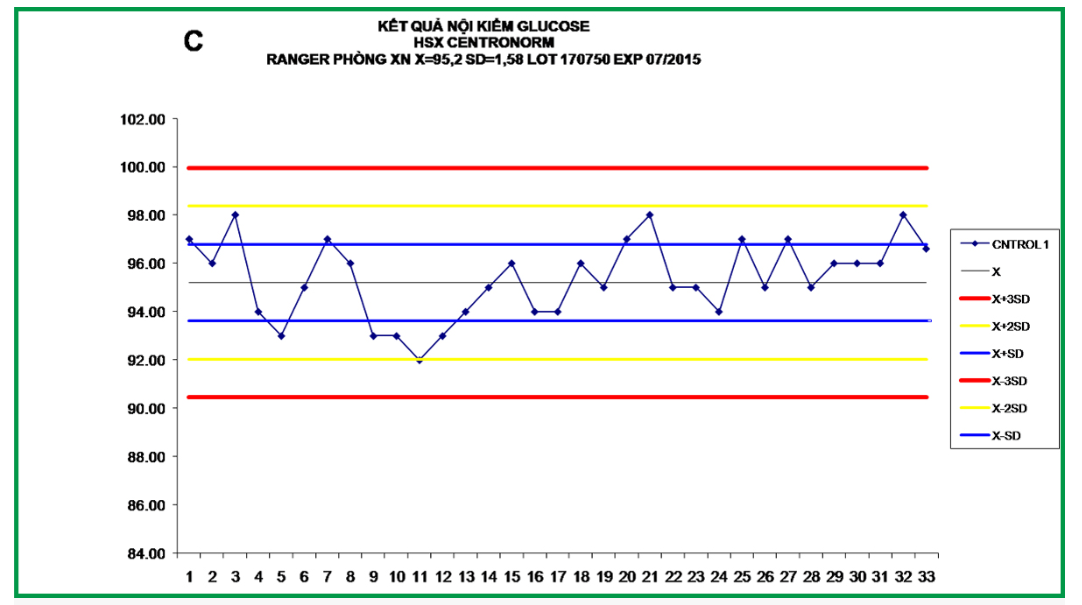 Một dạng biểu đồ QC thường thấy