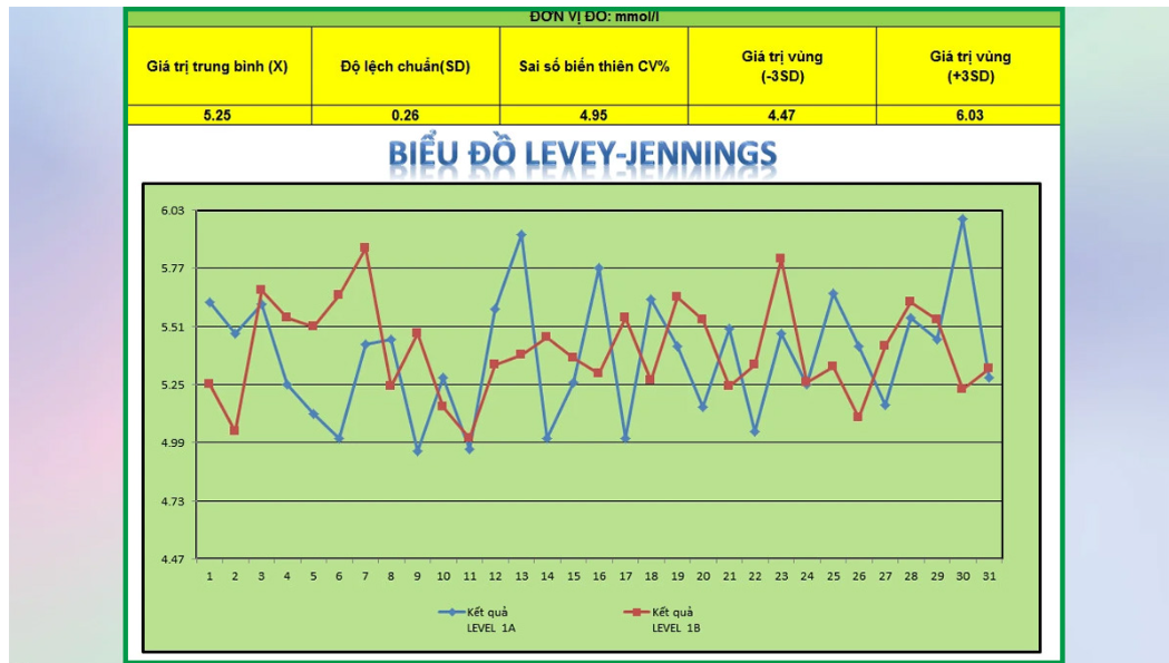 Cấu trúc và ý nghĩa của biểu đồ Levey Jennings