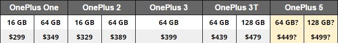 Giá bán dự kiến của OnePlus 5