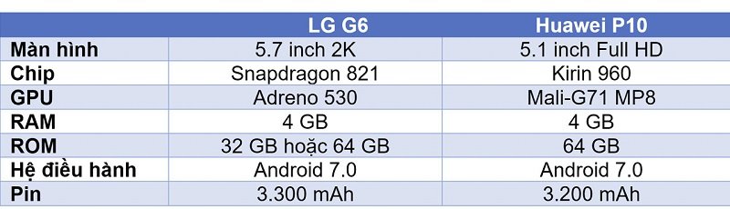 So sánh LG G6 và Huawei P10: Cấu hình