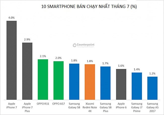 smartphone bán chạy nhất tháng 7 theo số liệu của Counterpoint.