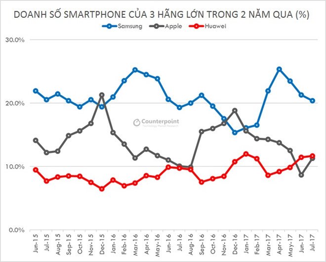 Thị phần smartphone toàn cầu qua các tháng.