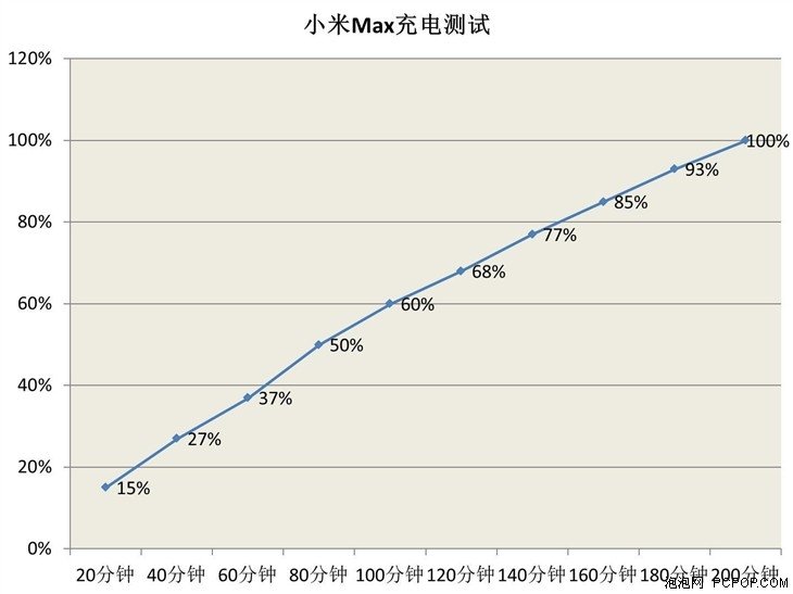 Biểu đồ thời gian sạc của Xiaomi Max