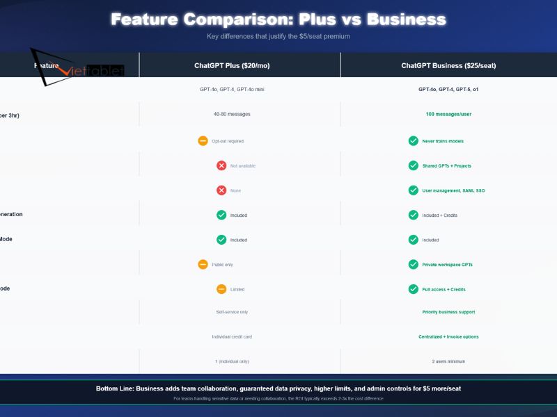 Những khác biệt nổi bật giữa ChatGPT Plus và ChatGPT Business