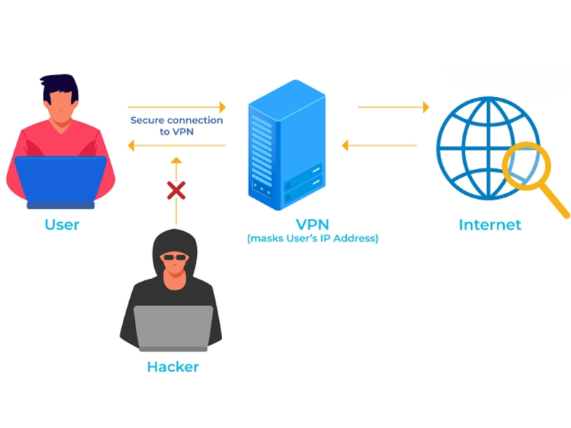 VPN hoạt động như thế nào?