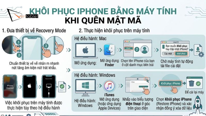 Khôi phục iPhone bằng máy tính khi quên mật mã