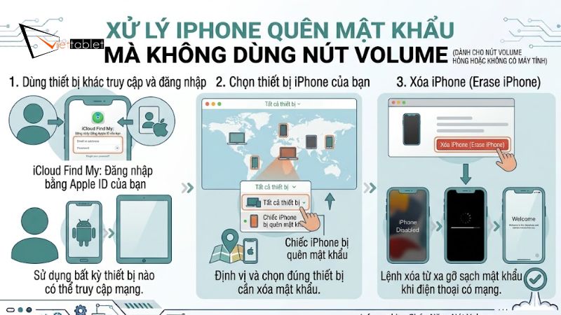 Có cách nào xử lý iPhone quên mật khẩu mà không dùng nút Volume?