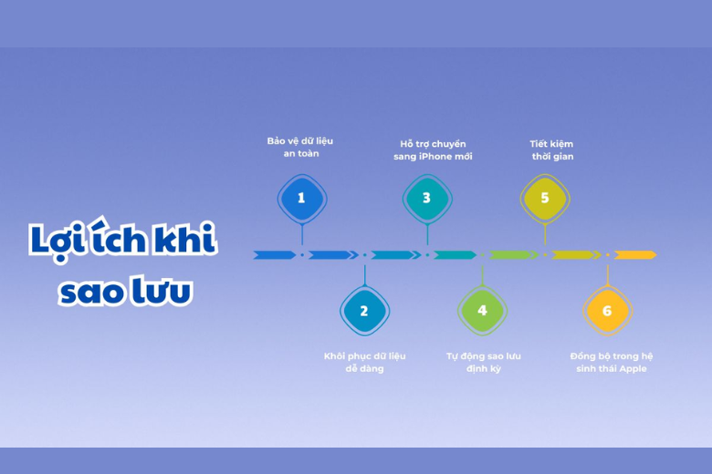 Bạn cần sao lưu dữ liệu 11