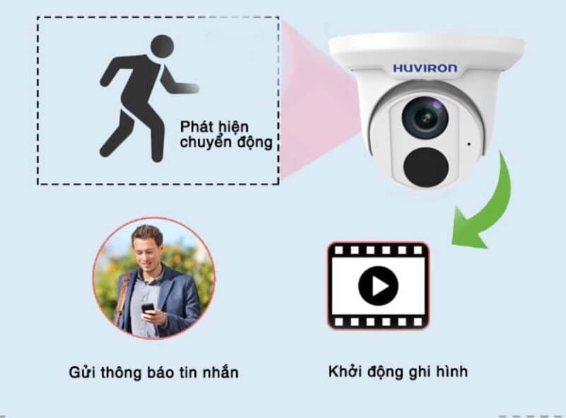 Khả năng phát hiện chuyển động và gửi cảnh báo