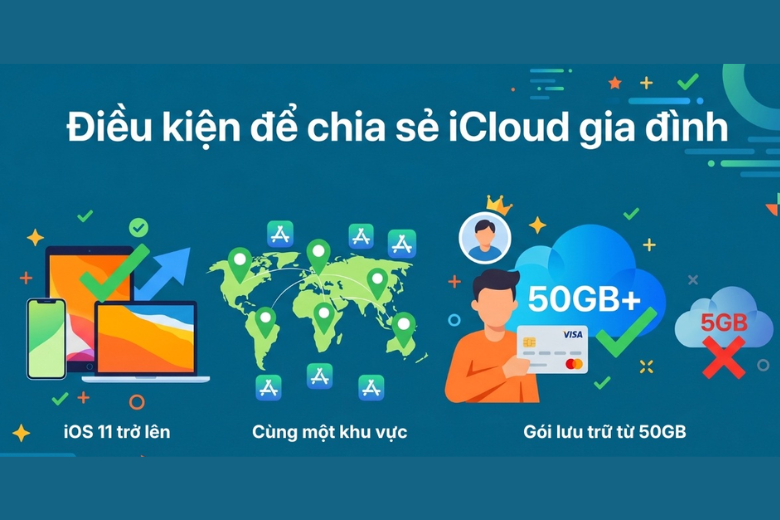 Điều kiện cần thiết 3