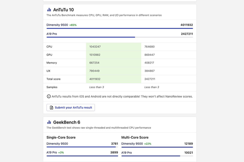 Đánh giá điểm số trên Geekbench 6 7