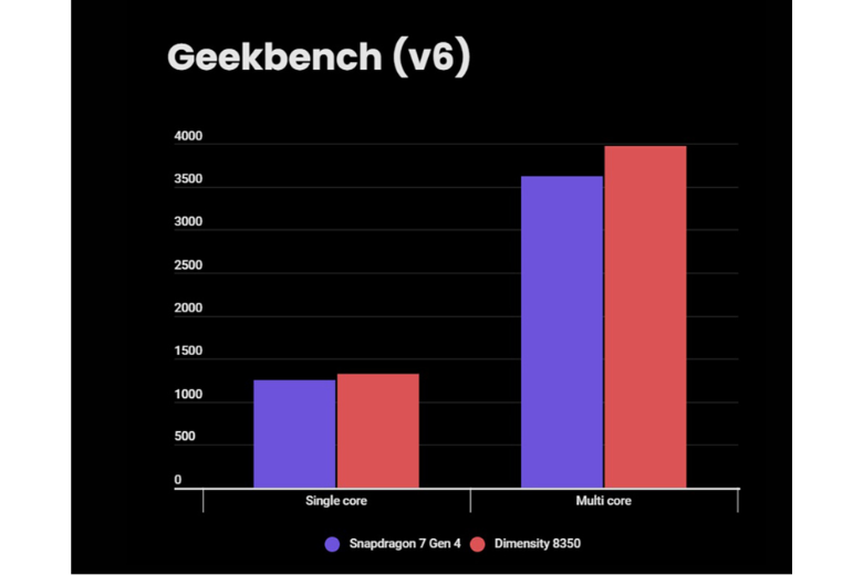 Chấm điểm AnTuTu Benchmark trên vi xử lý 12