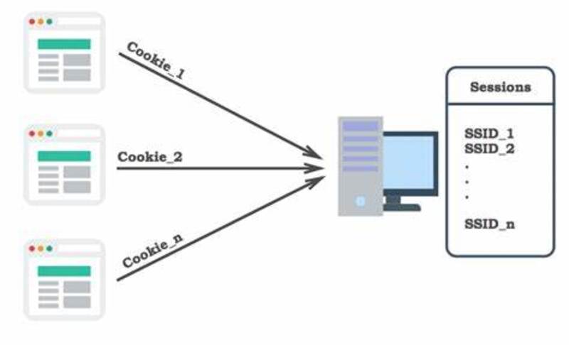 Minh họa Session Cookie hoạt động trong thời gian trình duyệt mở.