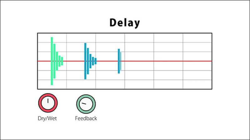 Tần số sóng chi tiết trong Delay âm thanh và hiệu ứng Delay nổi bật.