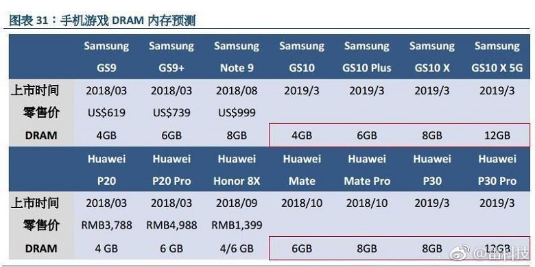 Samsung Galaxy S10 sẽ có bản RAM 12GB