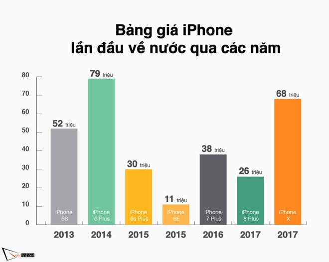 Giá iPhone X chưa phải cao nhất trong lần đầu về Việt Nam trong các năm gần đây. Đồ họa: Như Ý.
