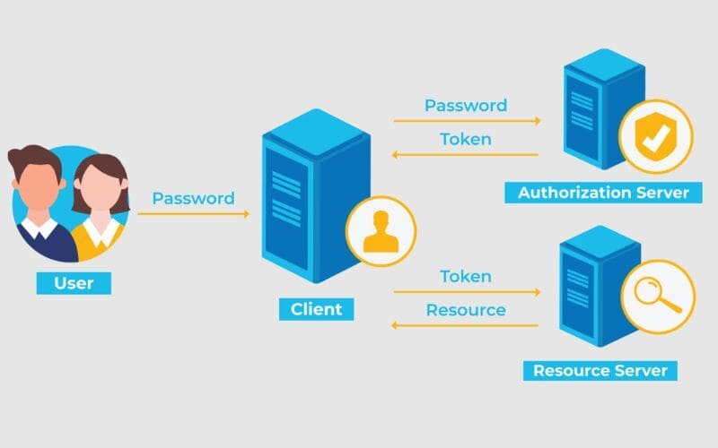 Phân quyền và bảo mật tốt hơn