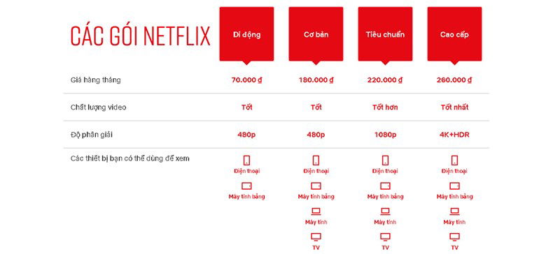 Các gói cước của Netflix hiện nay