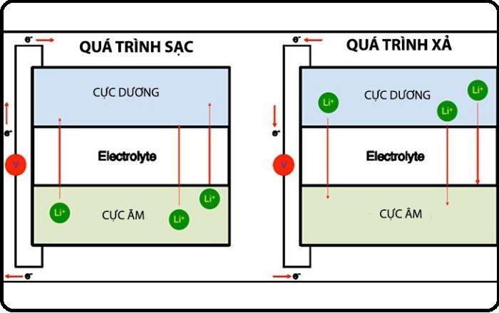 Cấu tạo của pin Lithium