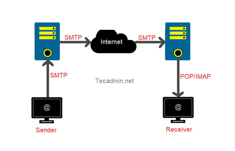 Giao thức gửi email qua mạng Internet