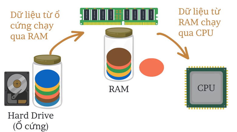 Cơ chế hoạt động của RAM