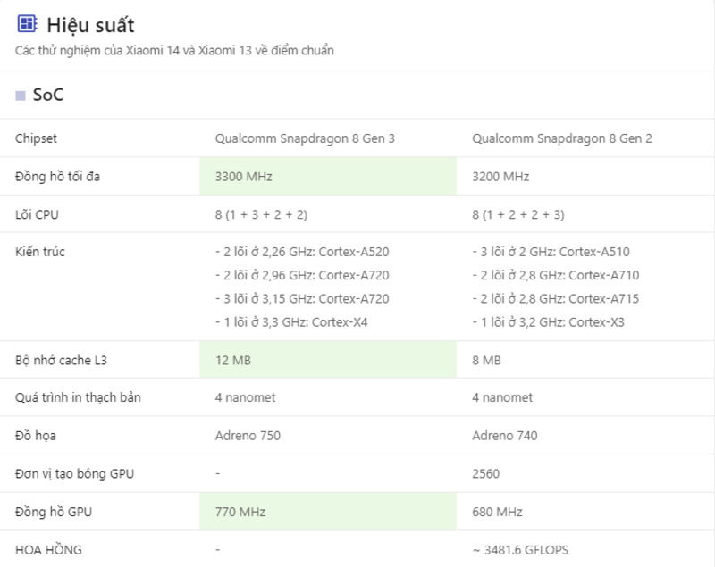  Đánh giá sức mạnh hiệu xuất 2 dòng máy Xiaomi 13 và Xiaomi 14